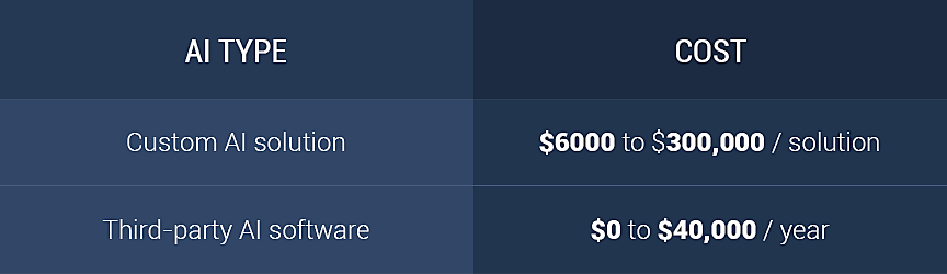 Cost of Artificial Intelligence solutions for media