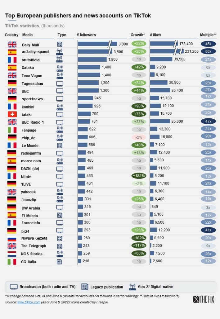 European media on TikTok